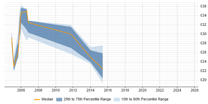 Contractor hourly rate distribution trend for jobs in Southampton citing User Acceptance Testing