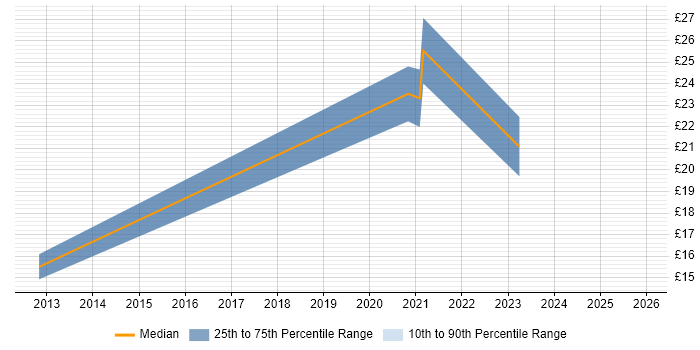 Contractor hourly rate distribution trend for jobs in Southampton citing User Experience