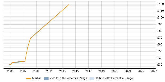 Contractor hourly rate distribution trend for jobs in Southampton citing VBScript