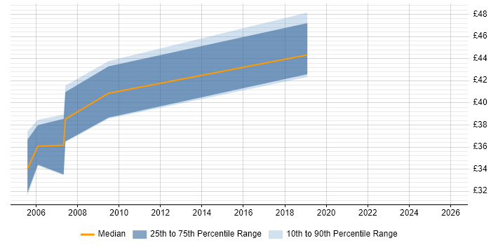 Contractor hourly rate distribution trend for jobs in Southampton citing VHDL