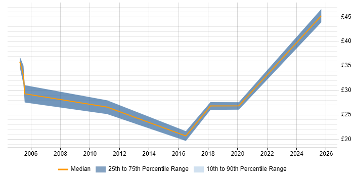 Contractor hourly rate distribution trend for jobs in Southampton citing Virtual Machines