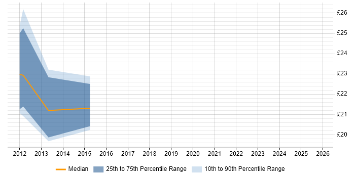 Contractor hourly rate distribution trend for jobs in Southampton citing vSphere