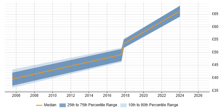 Contractor hourly rate distribution trend for jobs in Southampton citing VxWorks