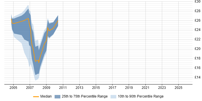 Contractor hourly rate distribution trend for Web Developer job vacancies in Southampton