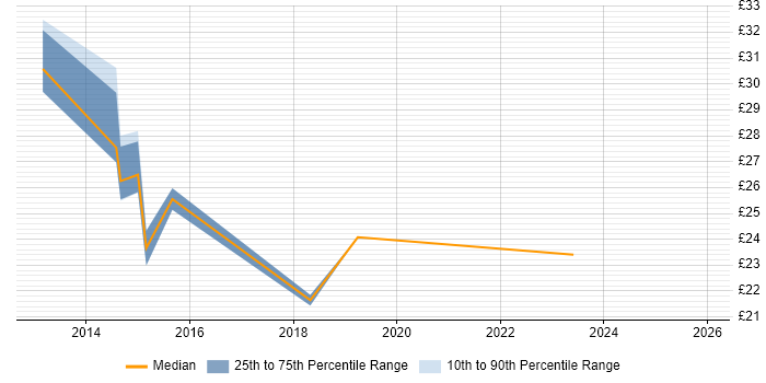 Contractor hourly rate distribution trend for jobs in Southampton citing Windows Server 2012