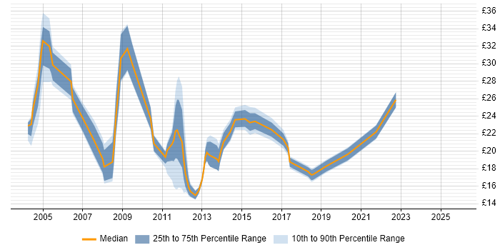 Contractor hourly rate distribution trend for jobs in Southampton citing Windows Server