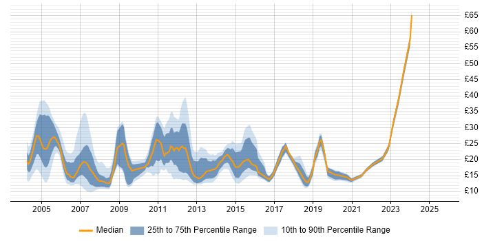 Contractor hourly rate distribution trend for jobs in Southampton citing Windows Contractor hourly rate distribution trend for jobs in Southampton citing Windows