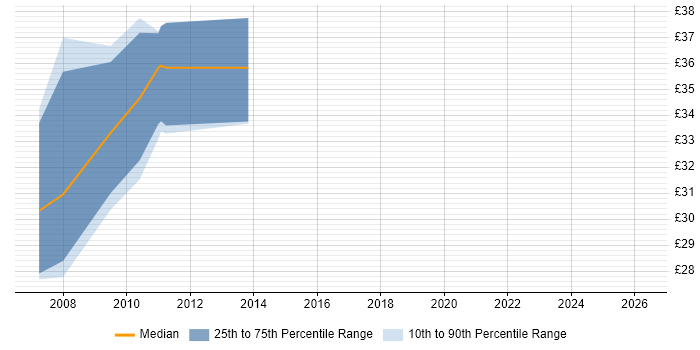Contractor hourly rate distribution trend for jobs in Southampton citing WinForms