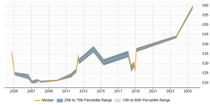 Contractor hourly rate distribution trend for jobs in Southampton citing Wireless
