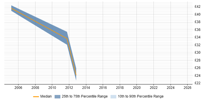 Contractor hourly rate distribution trend for jobs in Southampton citing Workshop Facilitation