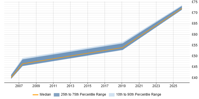 Contractor hourly rate distribution trend for jobs in Southampton citing Xilinx