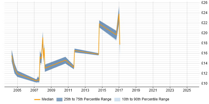 Contractor hourly rate distribution trend for jobs in Hampshire citing Spanish Language