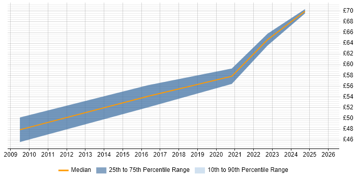 Contractor hourly rate distribution trend for jobs in Hampshire citing Sparx