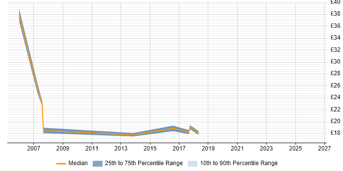 Contractor hourly rate distribution trend for jobs in Hampshire citing Spatial Data