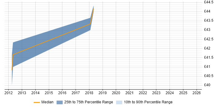 Contractor hourly rate distribution trend for jobs in Hampshire citing Spring MVC Contractor hourly rate distribution trend for jobs in Hampshire citing Spring MVC