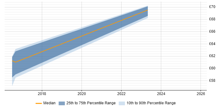 Contractor hourly rate distribution trend for jobs in Hampshire citing Sprint Review