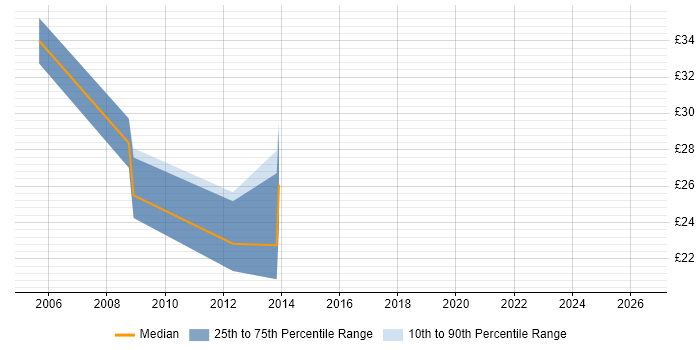 Contractor hourly rate distribution trend for SQL Database Developer job vacancies in Hampshire
