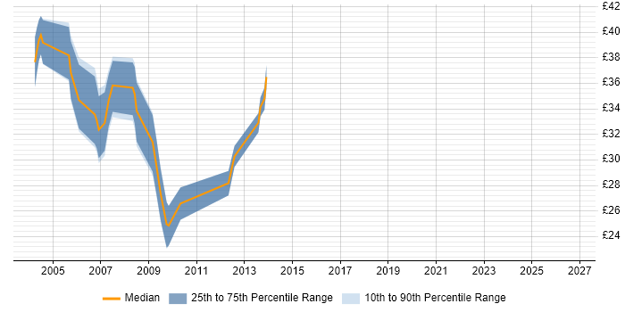 Contractor hourly rate distribution trend for SQL DBA job vacancies in Hampshire