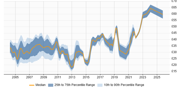 Contractor hourly rate distribution trend for jobs in Hampshire citing SQL Server