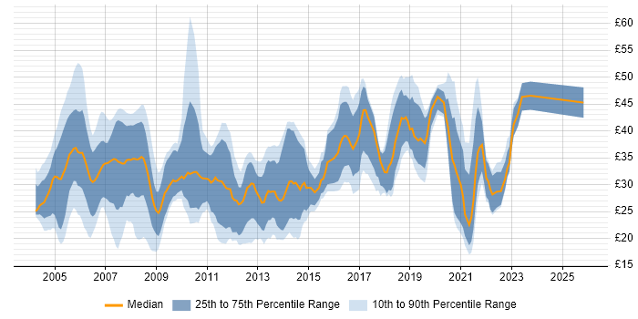 Contractor hourly rate distribution trend for jobs in Hampshire citing SQL