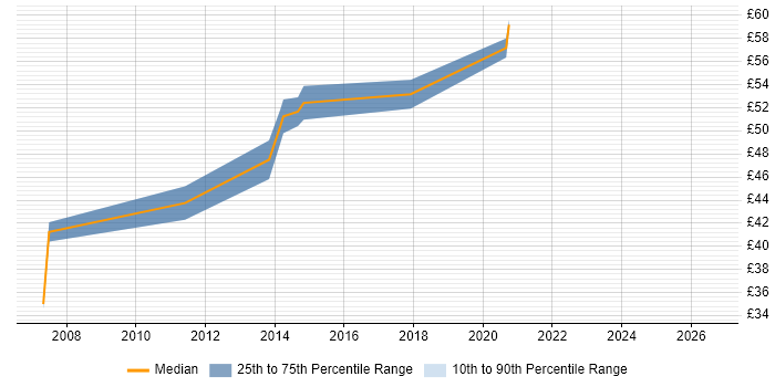 Contractor hourly rate distribution trend for jobs in Hampshire citing SQLPlus