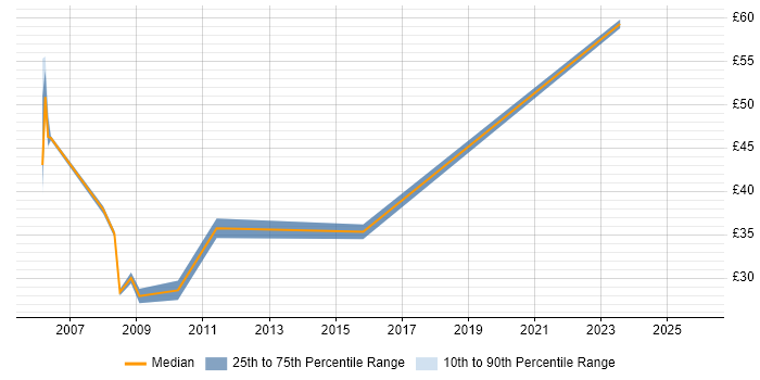 Contractor hourly rate distribution trend for jobs in Hampshire citing SSH
