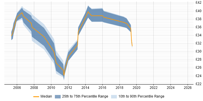 Contractor hourly rate distribution trend for jobs in Hampshire citing SSL