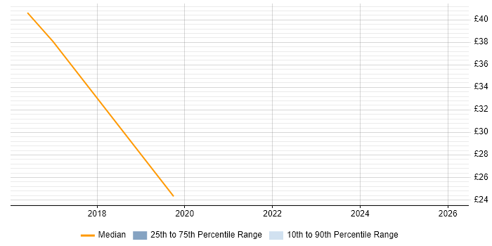 Contractor hourly rate distribution trend for jobs in Hampshire citing Stakeholder and Relationship Management