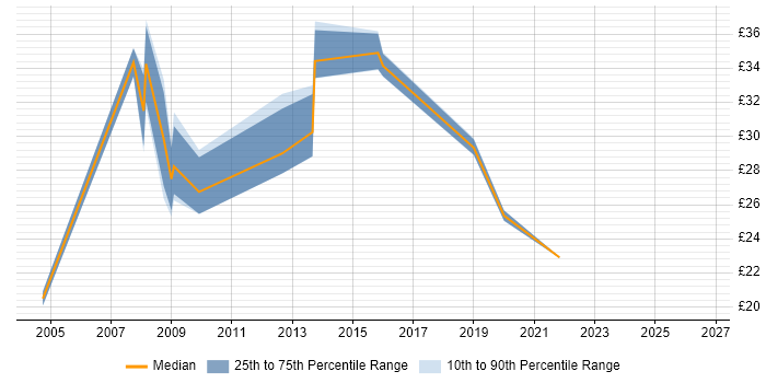 Contractor hourly rate distribution trend for jobs in Hampshire citing Statistical Analysis