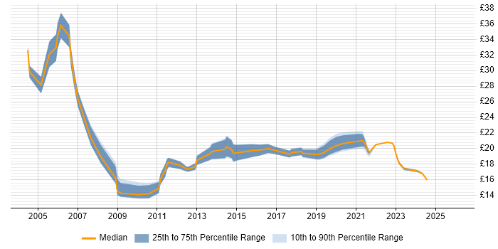 Contractor hourly rate distribution trend for jobs in Hampshire citing Statistics