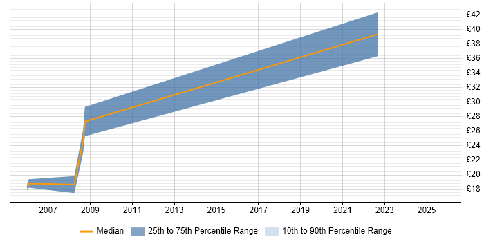 Contractor hourly rate distribution trend for Storage Manager job vacancies in Hampshire Contractor hourly rate distribution trend for Storage Manager job vacancies in Hampshire
