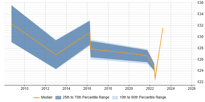 Contractor hourly rate distribution trend for jobs in Hampshire citing Strategic Planning