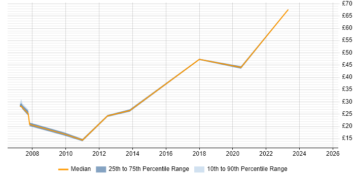 Contractor hourly rate distribution trend for jobs in Hampshire citing Supplier Management
