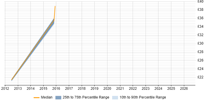Contractor hourly rate distribution trend for jobs in Hampshire citing Supplier Relationship Management