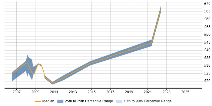 Contractor hourly rate distribution trend for jobs in Hampshire citing Supply Chain Management