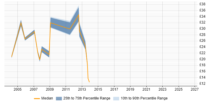 Contractor hourly rate distribution trend for Support Consultant job vacancies in Hampshire
