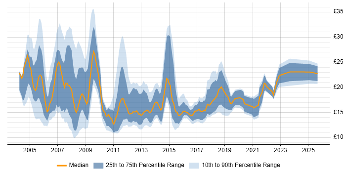 Contractor hourly rate distribution trend for Support Engineer job vacancies in Hampshire Contractor hourly rate distribution trend for Support Engineer job vacancies in Hampshire