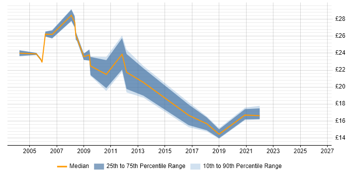 Contractor hourly rate distribution trend for Support Specialist job vacancies in Hampshire