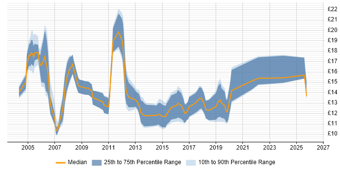 Contractor hourly rate distribution trend for Support Technician job vacancies in Hampshire