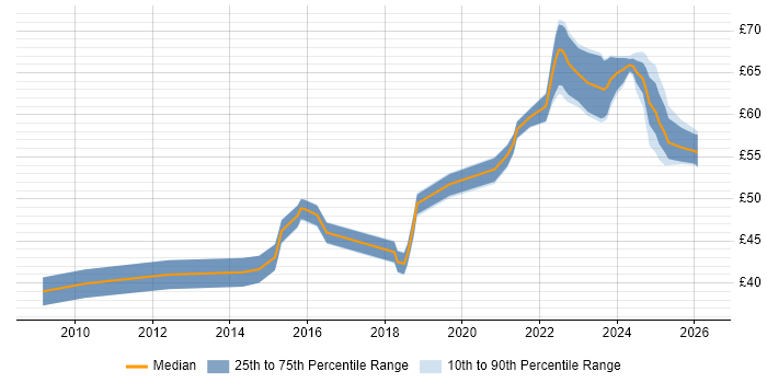 Contractor hourly rate distribution trend for jobs in Hampshire citing SysML
