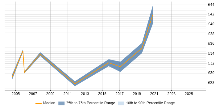 Contractor hourly rate distribution trend for jobs in Hampshire citing System Integration Testing