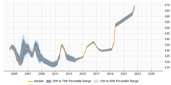Contractor hourly rate distribution trend for Systems Administrator job vacancies in Hampshire