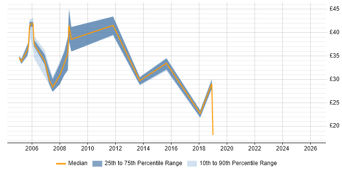 Contractor hourly rate distribution trend for jobs in Hampshire citing Systems Analysis