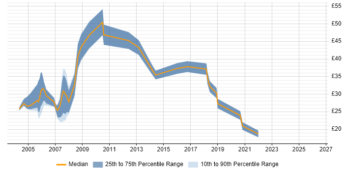 Contractor hourly rate distribution trend for Systems Analyst job vacancies in Hampshire