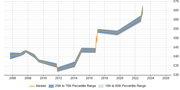 Contractor hourly rate distribution trend for Systems Architect job vacancies in Hampshire