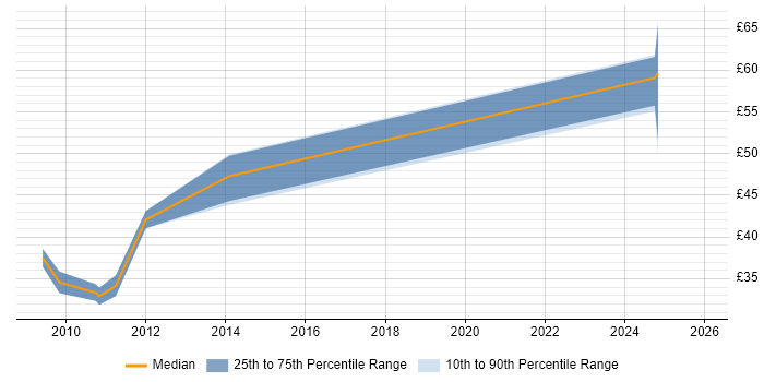 Contractor hourly rate distribution trend for jobs in Hampshire citing SystemVerilog