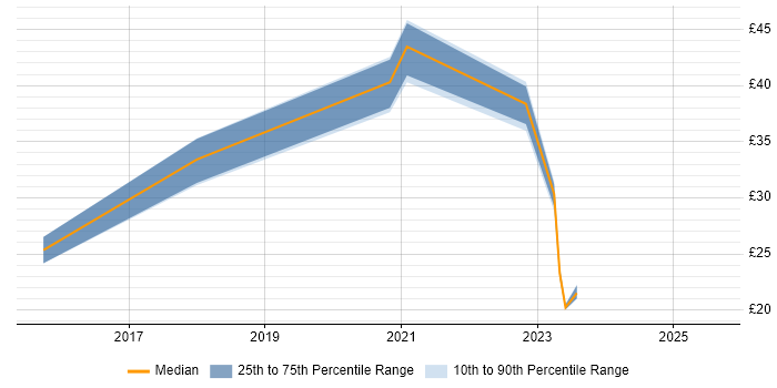 Contractor hourly rate distribution trend for jobs in Hampshire citing Tableau
