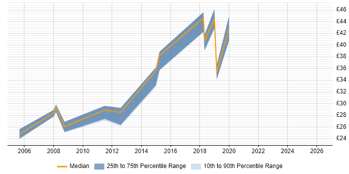Contractor hourly rate distribution trend for jobs in Hampshire citing Task Automation