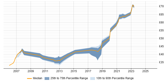Contractor hourly rate distribution trend for jobs in Hampshire citing TDD