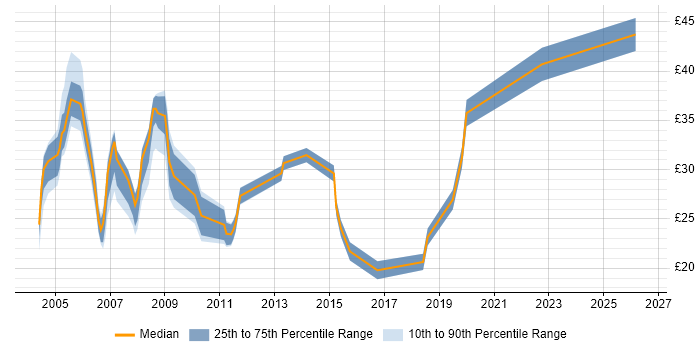 Contractor hourly rate distribution trend for Team Leader job vacancies in Hampshire